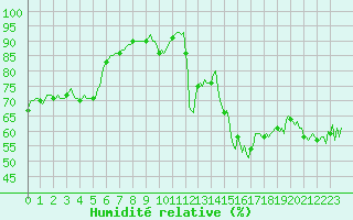 Courbe de l'humidit relative pour Grimentz (Sw)