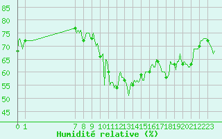 Courbe de l'humidit relative pour Estoher (66)