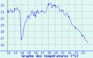 Courbe de tempratures pour Angoulme - Brie Champniers (16)