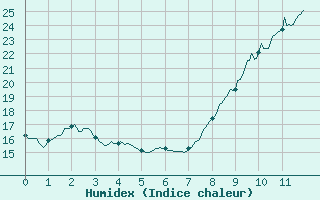 Courbe de l'humidex pour Saint-Jean-de-Minervois (34)