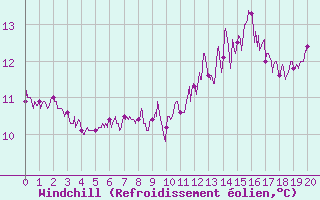 Courbe du refroidissement olien pour Rocroi (08)