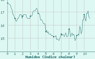 Courbe de l'humidex pour Paris - Montsouris (75)