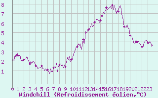 Courbe du refroidissement olien pour Concoules - La Bise (30)