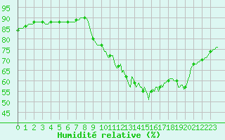 Courbe de l'humidit relative pour Saint-Igneuc (22)