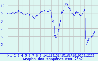 Courbe de tempratures pour Anglars St-Flix(12)