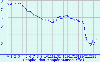 Courbe de tempratures pour Silly (Be)