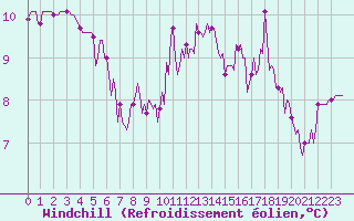 Courbe du refroidissement olien pour Lamballe (22)