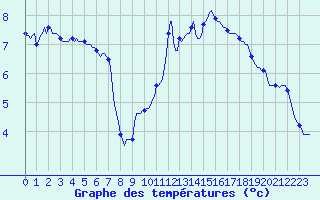 Courbe de tempratures pour Trgueux (22)