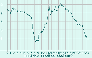 Courbe de l'humidex pour Trgueux (22)