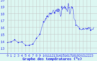 Courbe de tempratures pour Ile du Levant (83)