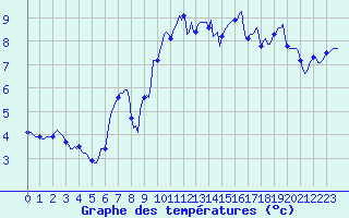 Courbe de tempratures pour Aytr-Plage (17)