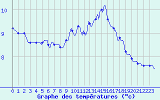 Courbe de tempratures pour Faulx-les-Tombes (Be)