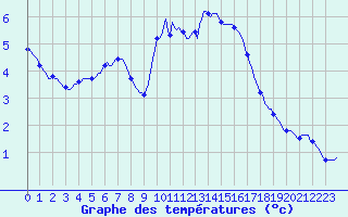 Courbe de tempratures pour Tauxigny (37)