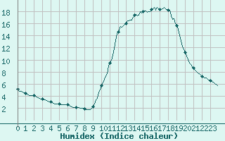 Courbe de l'humidex pour Connerr (72)