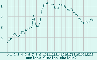 Courbe de l'humidex pour Asnelles (14)