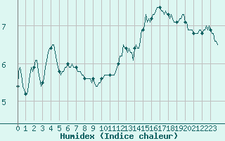 Courbe de l'humidex pour Chatelus-Malvaleix (23)