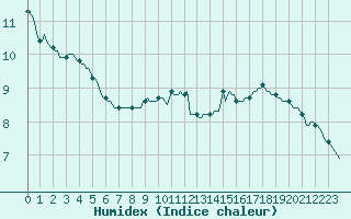 Courbe de l'humidex pour Corny-sur-Moselle (57)