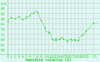 Courbe de l'humidit relative pour Fameck (57)