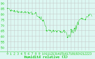 Courbe de l'humidit relative pour Sallanches (74)