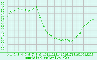 Courbe de l'humidit relative pour Quimperl (29)