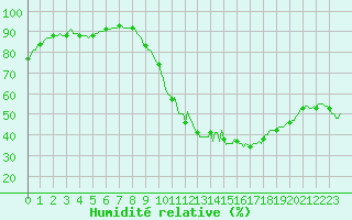 Courbe de l'humidit relative pour Saint-Germain-le-Guillaume (53)