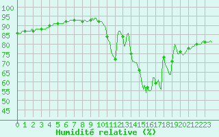 Courbe de l'humidit relative pour La Chapelle-Aubareil (24)