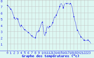 Courbe de tempratures pour Merendree (Be)