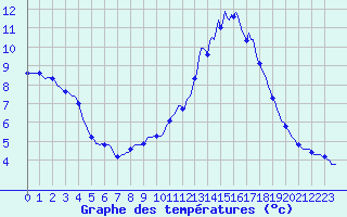 Courbe de tempratures pour Champtercier (04)