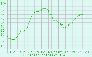 Courbe de l'humidit relative pour Aizenay (85)