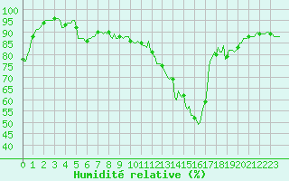 Courbe de l'humidit relative pour Plussin (42)