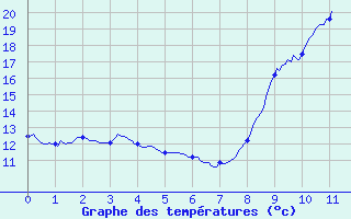 Courbe de tempratures pour Pomps (64)