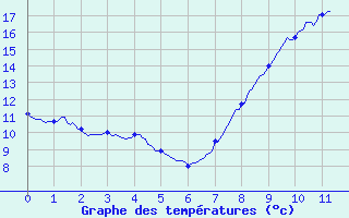 Courbe de tempratures pour Le Chesne (08)