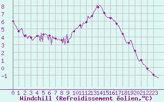 Courbe du refroidissement olien pour Preonzo (Sw)