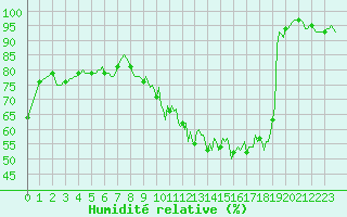 Courbe de l'humidit relative pour Chatelus-Malvaleix (23)