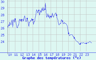 Courbe de tempratures pour Ile du Levant (83)