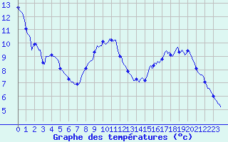 Courbe de tempratures pour Kaulille-Bocholt (Be)