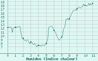 Courbe de l'humidex pour Sainte-Marie-du-Mont (50)