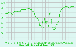 Courbe de l'humidit relative pour Jarnages (23)