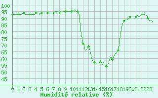 Courbe de l'humidit relative pour Douelle (46)