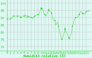Courbe de l'humidit relative pour Douzy (08)