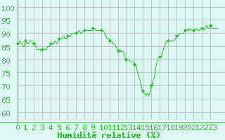 Courbe de l'humidit relative pour Clermont-l'Hrault (34)