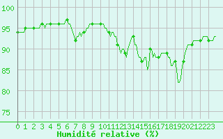 Courbe de l'humidit relative pour Fameck (57)