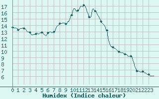 Courbe de l'humidex pour Isle-sur-la-Sorgue (84)