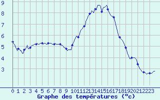 Courbe de tempratures pour Herbault (41)
