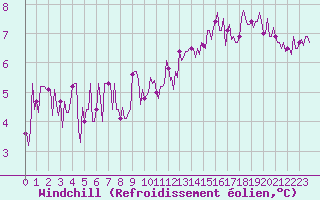 Courbe du refroidissement olien pour Herserange (54)