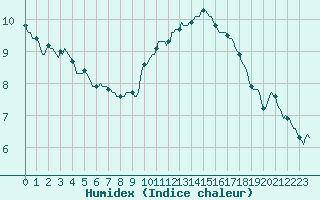 Courbe de l'humidex pour Sallles d'Aude (11)