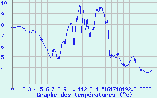 Courbe de tempratures pour Jussy (02)