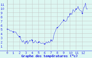 Courbe de tempratures pour Le Buisson (48)