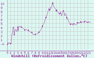 Courbe du refroidissement olien pour Villarzel (Sw)