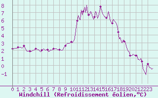 Courbe du refroidissement olien pour Mandailles-Saint-Julien (15)